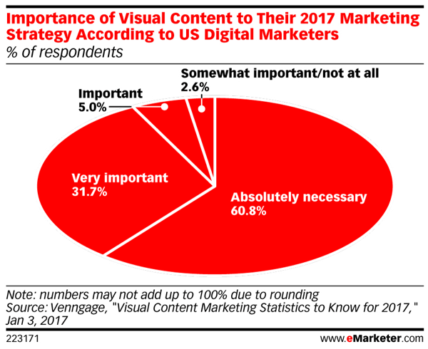 Většina obchodníků tvrdí, že vizuální obsah je pro marketingové strategie roku 2017 naprosto nezbytný.
