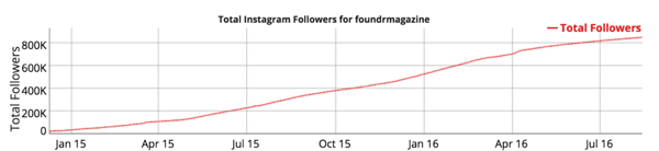 růst následovníků instagramu