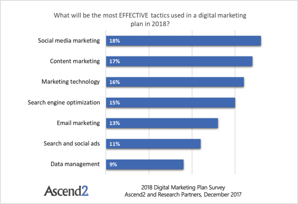 Průzkum Ascend2 ukazuje, že e-mailový marketing předstihly čtyři věci: SEO, marketingové technologie, obsahový marketing a marketing v sociálních médiích. 