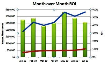 ROI meziměsíční trendy