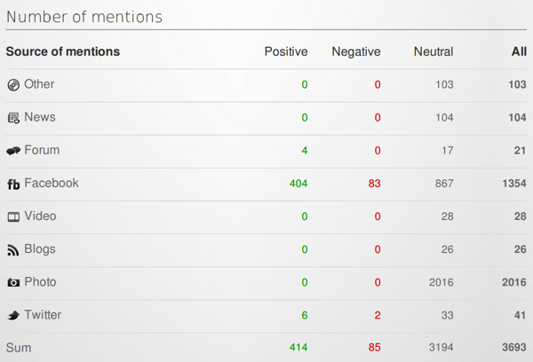 Přidejte relevantní data z přehledu Brand24 do tabulky.