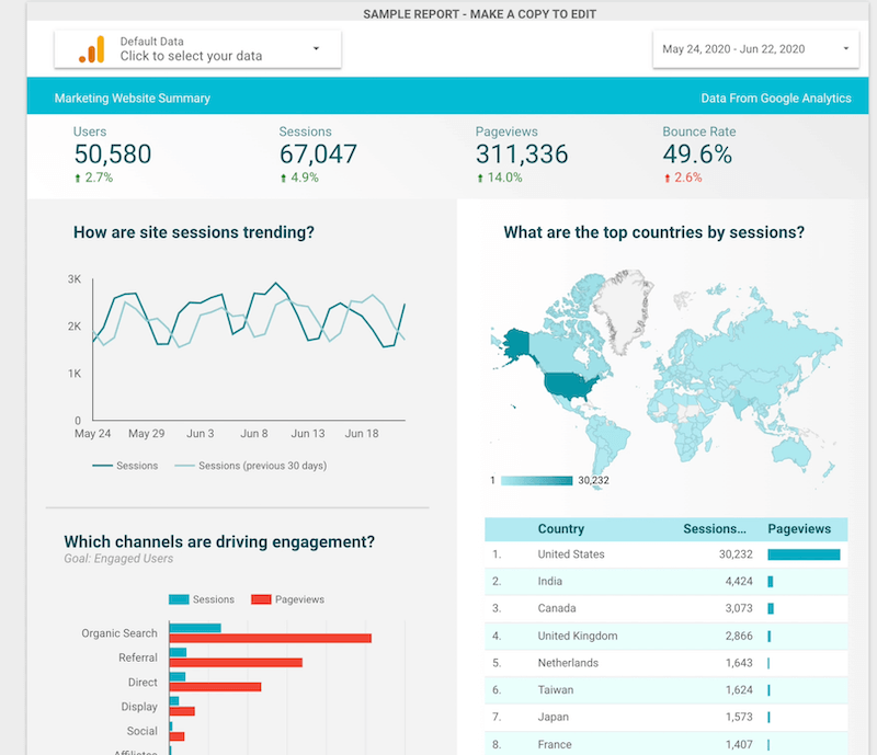 ukázka obrazovky šablony dashboardu acme marketing s částmi několika statistik na první pohled, relace webu za posledních 30 dní, relace vs. zobrazení stránek podle kanálu a nejlepší země podle relace