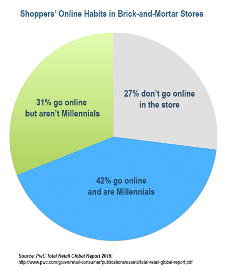 Mileniálové se v obchodech s větší pravděpodobností dostanou online než všechny ostatní skupiny nakupujících.