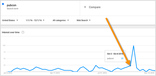 Výzkum klíčových slov Google Trends