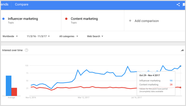 Google vyhledává vlivový marketing vs obsahový marketing