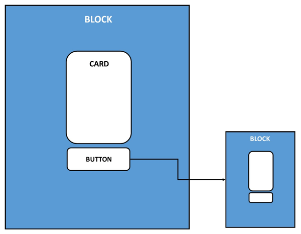 Toto je vizuální znázornění umístění bloků, karet a tlačítek v chatbotu.