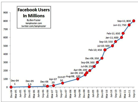 růst facebooku