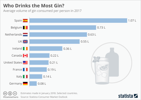 Rychlé vyhledávání na Statista odhalí relevantní průmyslové statistiky o tom, kdo pije nejvíce ginu.