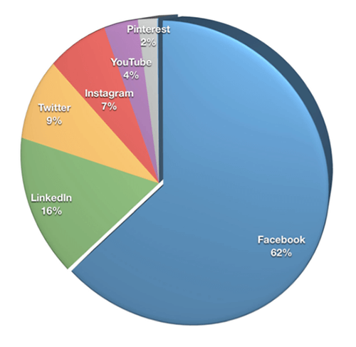 Téměř dvě třetiny obchodníků (62%) si jako nejdůležitější platformu vybralo Facebook, následovaný LinkedIn (16%), Twitterem (9%) a Instagramem (7%).