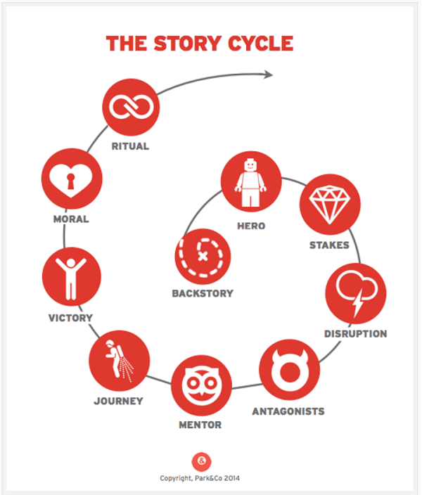 příběhový cyklus