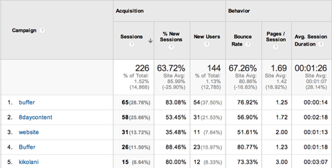 sledování kampaní Google Analytics