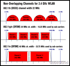wifi kanály v pásmu 2,4 GHz