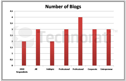 počet blogů