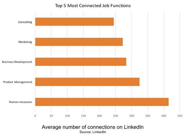 Lidské zdroje jsou nejvíce propojenou pracovní funkcí na LinkedIn.