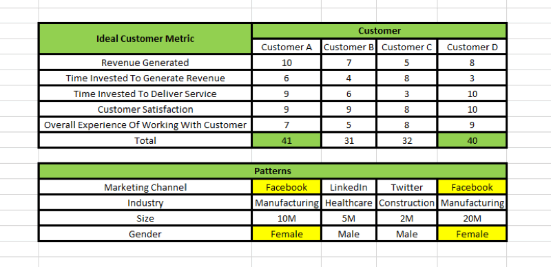 Marketingová strategie sociálních médií; Vizuální reprezentace tabulky, jak lze identifikovat vzory z ideálního zákaznického přehledu.