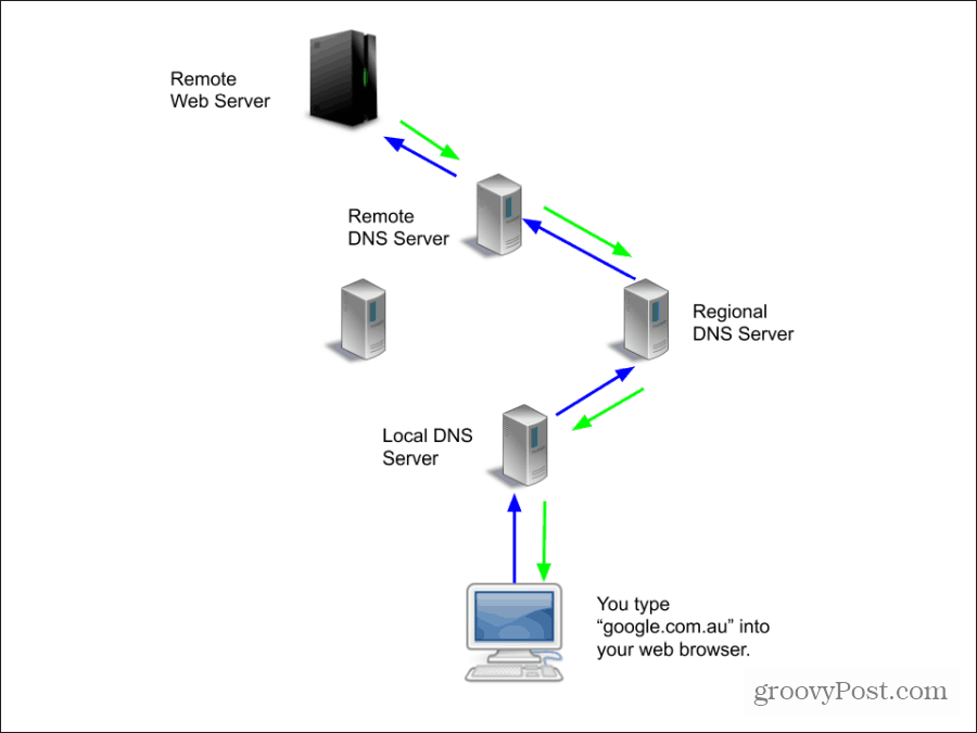 diagram internetového provozu