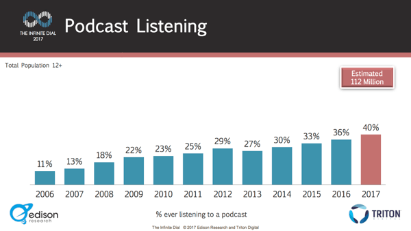 Počet lidí, kteří poslouchají podcasty, se rok od roku neustále zvyšuje.