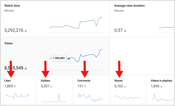 Analytici YouTube počítají poměr zapojení a zhlédnutí