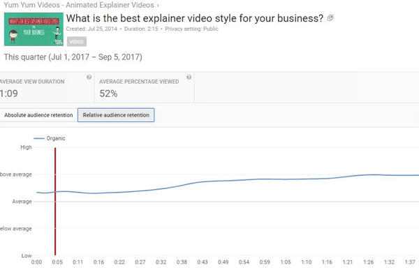 Relativní udržení publika vám umožní srovnávat výkon videa YouTube s podobným obsahem.
