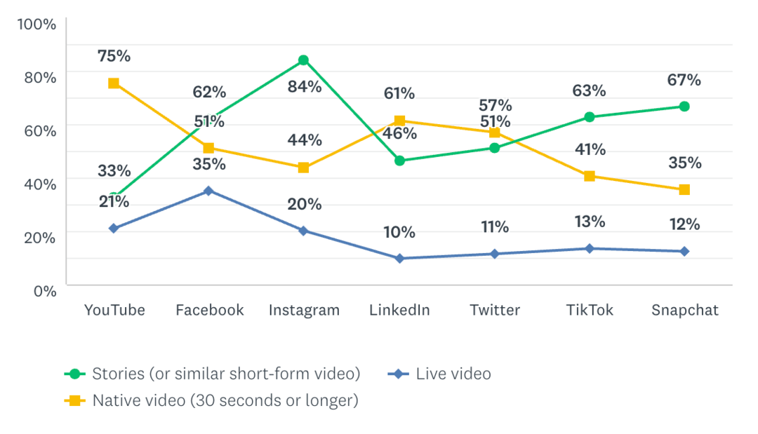 Trendy a základní linie pro Instagram Stories Marketing: Social Media Examiner