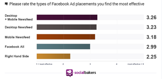 statistika umístění reklam na sociálních sítích