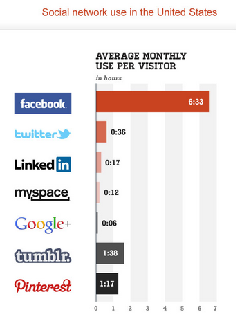 statistiky používání sociálních sítí z comscore