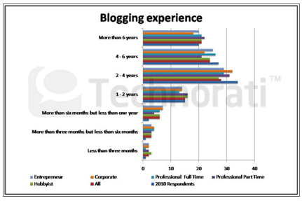 zkušenosti s blogováním
