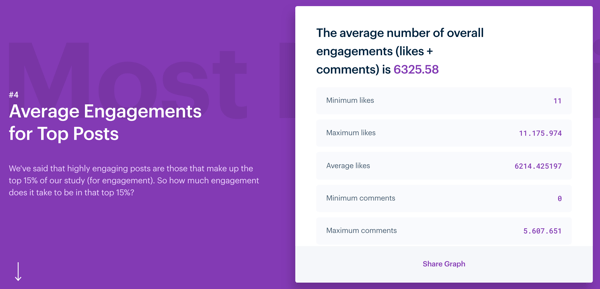 3 způsoby, jak zlepšit angažovanost na Instagramu, zmínit se o Instagram Engagement study, průměrné angažovanosti u nejlepších příspěvků na Instagramu 