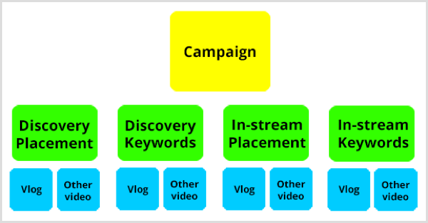 Struktura kampaně Google AdWords na YouTube.