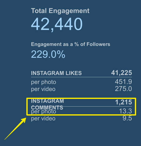 Sledujte, kolik komentářů získá průměrný příspěvek Instagramu pomocí funkce Simply Measured.