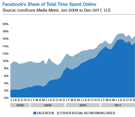 facebookový podíl na celkovém čase online