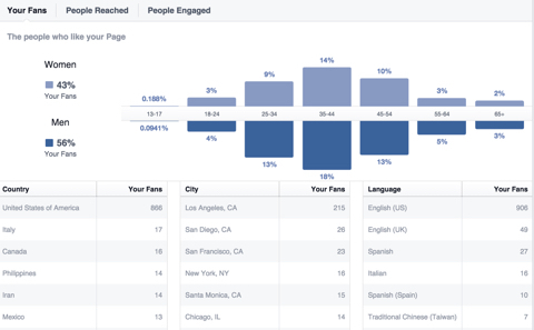 demografické údaje facebookových fanoušků
