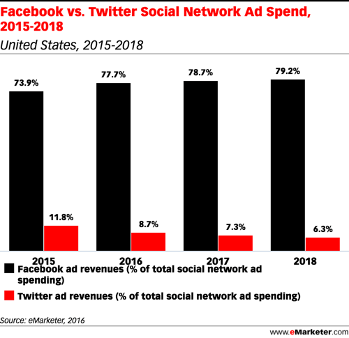 emarketer facebook vs twitter reklama utrácet