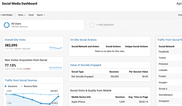 Tento panel sociálních médií se integruje s Google Analytics a usnadňuje sledování konverzí.