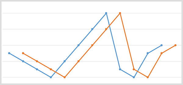 Modrý spojnicový graf s datovými body značek a oranžový spojnicový graf se stejnými datovými body se posunul o 20 dní později.