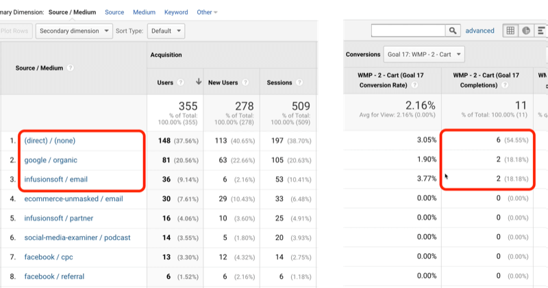 Cíle Google Analytics: Jak analyzovat cíle cesty zákazníka: Zkoušející sociálních médií