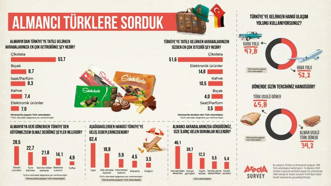 Areda zkoumal: Jsou dopravní preference Němců přijíždějících do Turecka po silnici nebo letecky?