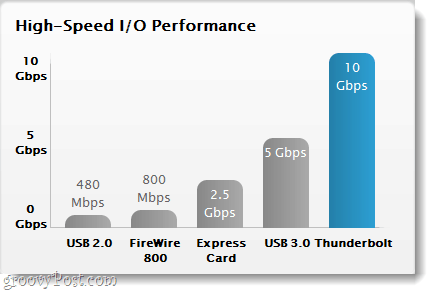 Vysokorychlostní I / O výkon od thunderboltu
