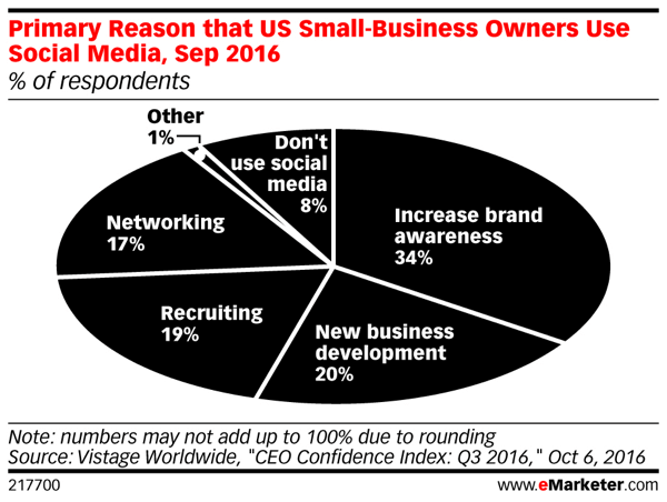 Více než třetina majitelů malých podniků uznává, že zvyšující se povědomí o značce může vést k vyššímu prodeji.