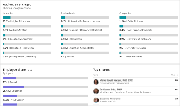 LinkedIn Elevate analytické publikum se zabývá, míra sdílení zaměstnanců, nejlepší sdílení