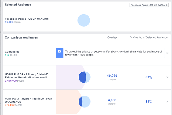 Porovnání facebookových reklam mezi facebookovou stránkou a dalším uloženým publikem