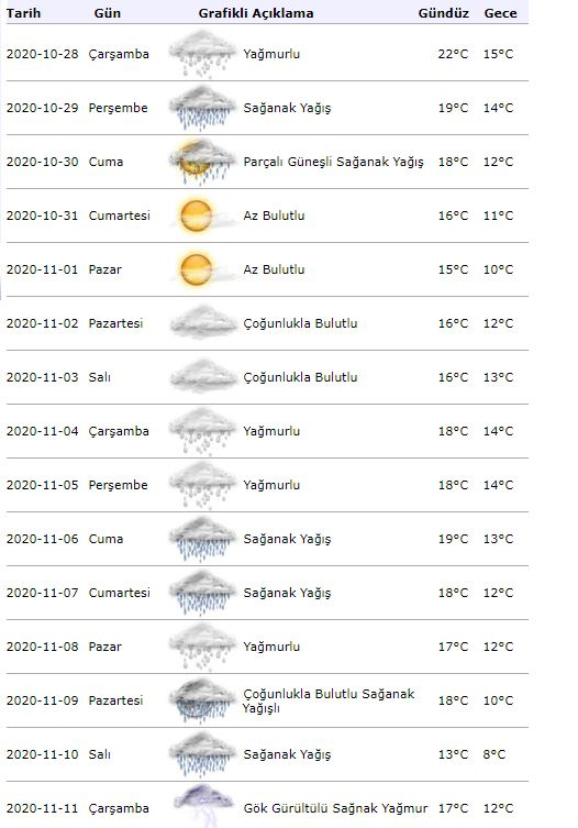 Istanbul 15denní předpověď počasí