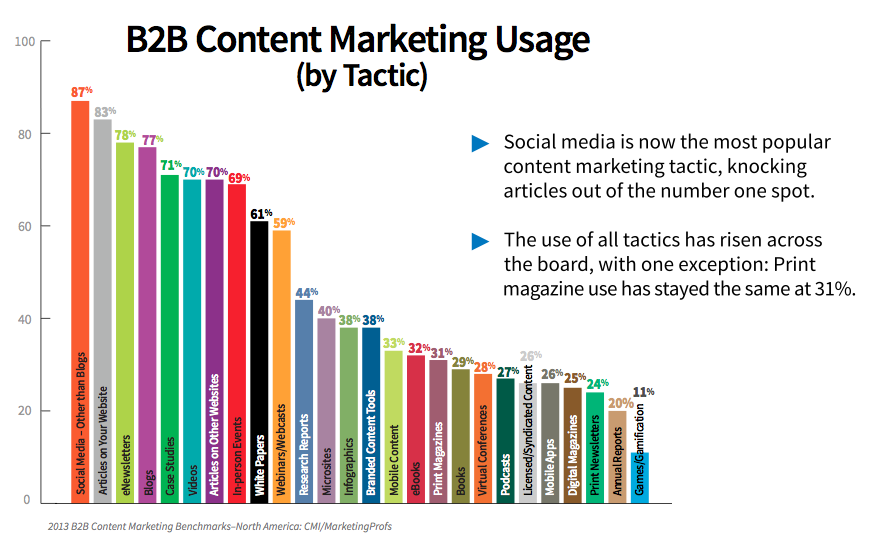 8 trendů v oblasti marketingu obsahu pro B2B: zkoušející sociálních médií