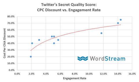 skóre kvality twitterových reklam