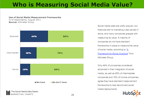 kdo měří hodnotu sociálních médií