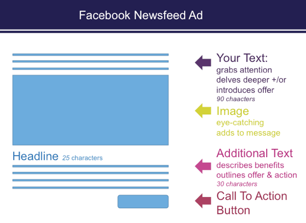 Když nastavujete reklamy ve službě Ads Manager, v reklamách na novinky na Facebooku existují omezení znaků.