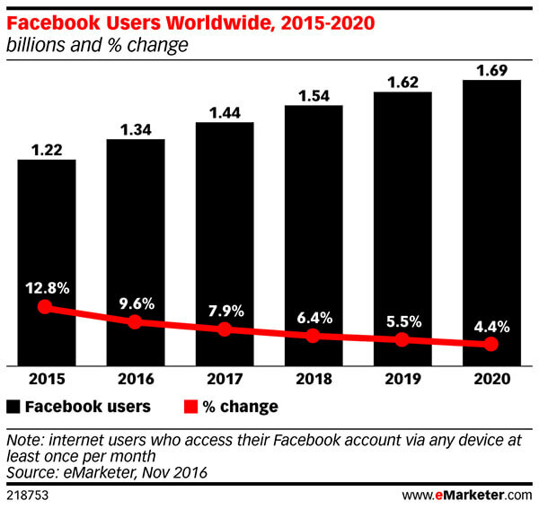 Měsíční počet aktivních uživatelů Facebooku bude neustále klesat.