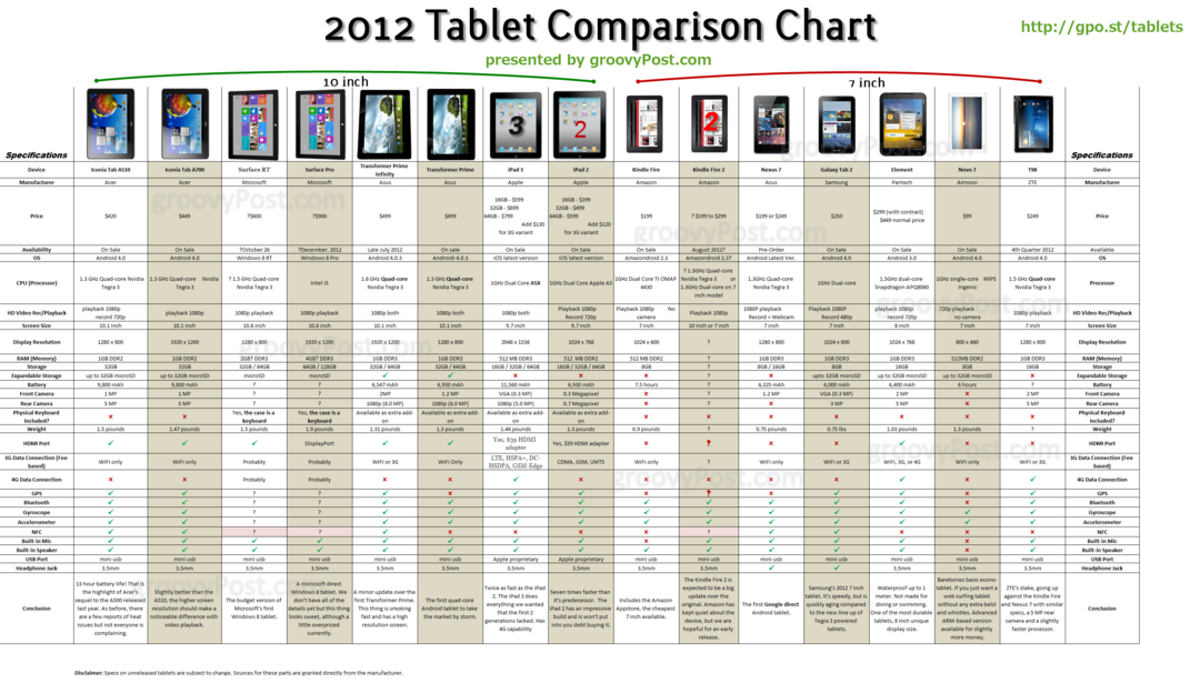 Ultimate Android, iOS a Windows Tablet Chart pro rok 2011