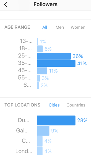 Podívejte se na věkové rozdělení vašich sledujících na Instagramu a podívejte se na země a města, které jsou pro vaše sledující nejlepší.