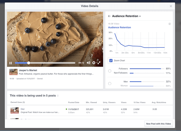 Facebook představil nadcházející členění a přehledy uchovávání videa, které budou Stránky k dispozici v jejich Video Insights. 